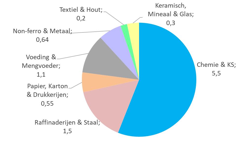 Energie-efficiëntieresultaten van de Vlaamse industrie Succesvolle start van vrijwillige beleidsovereenkomsten (fase 2015-2018) 9,9 PJ Energiebesparing ~ isoleren van 300.