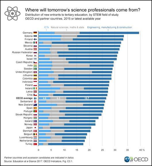 Uitdaging: talent aantrekken In België studeert minder dan 20% in secundair onderwijs af in een STEM-studierichting