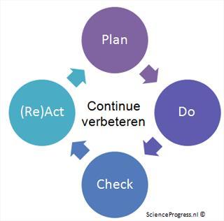 21. Kwaliteitszorg Edufit heeft een systeem van kwaliteitszorg waardoor de Leergang De Digitaalvaardige Docent structureel de zogenaamde Plan-Do- Check-Act (PDCA) cyclus van Deming doorloopt: Plan