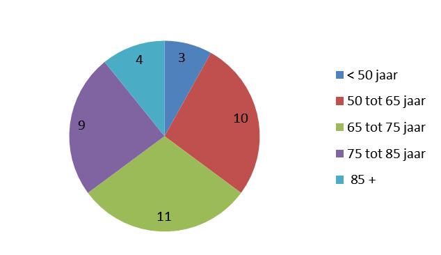 3. Wie nemen deel aan Welzijn op recept? Vraag 1: Wie nemen deel aan Welzijn op recept?