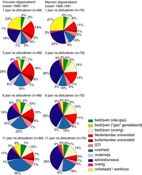 Loopbanen van geowetenschappers De instroom: geowetenschappers willen in hun vakgebied werken!