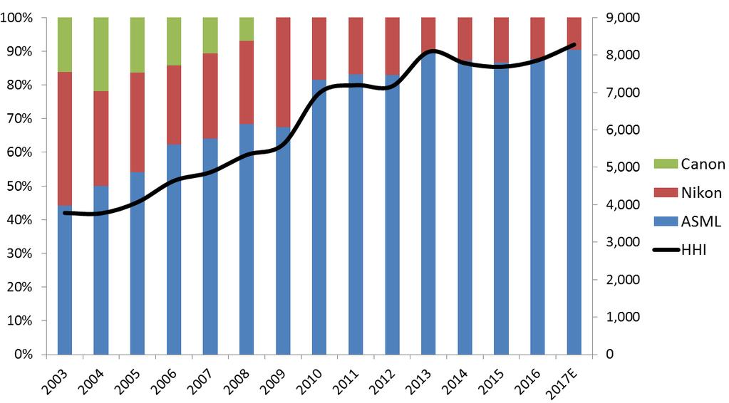 Index ASML Bruto Marge (%) rechterzijde HHI waarde linkerzijde Bruto marge (%) Bron: Goldman Sachs en