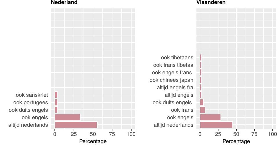 protestantse of katholieke moedertaalsprekers; voor Nederland is dat 55,6%, voor Vlaanderen 45,2%. Erg verbazingwekkend is dit niet.