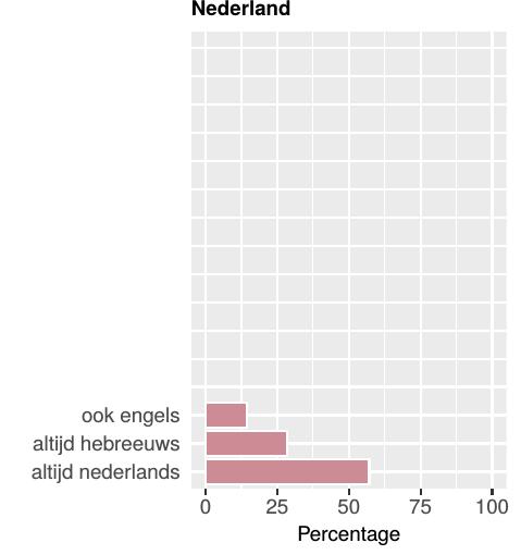 Figuur 89: Jodendom - Welke taal gebruikt de niet-moedertaalspreker in religieuze aangelegenheden?