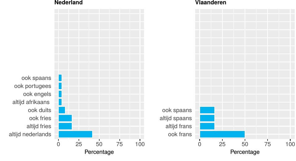 in de jongste generatie). Verder gaat het Turks in Vlaanderen een grotere rol spelen in de taalkeuze van niet-moedertaalsprekers (2,4% + 2,4% in groep 2 12,5% in groep 3).