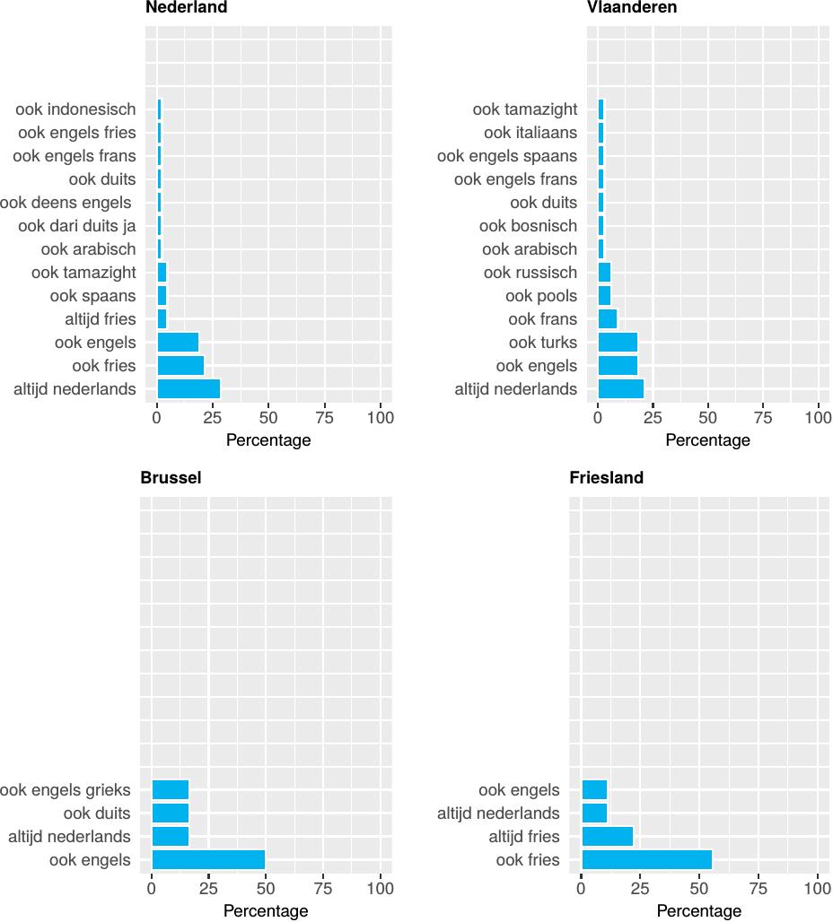 Figuur 63: Met mijn vrienden spreek ik (Leeftijdsgroep: 15 tot en met 39 jaar) (moedertaal is anders) In gesprekken met de buren (zie figuren 64, 65, 66) is er voor Nederland en Vlaanderen ook een