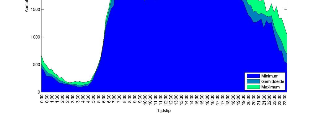 00 uur) aanzienlijk korter is dan de avondspits (14.30 18.30 uur).