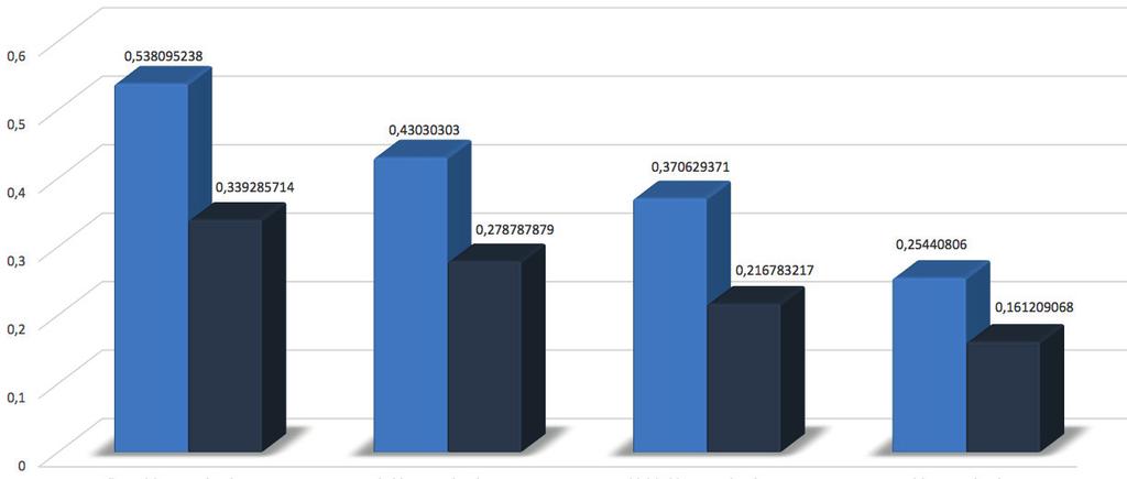 20 / Zwangerschapskans per blastocystkwaliteit Excellente blastocystkwaliteit Goede blastocystkwaliteit Gemiddelde blastocystkwaliteit Vroege blastocystkwaliteit % zwangerschap/transfer % doorgaande