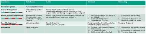 Dit regelingstype wordt vooral gebruikt bij verwarmingsinstallaties met radiatoren, aangezien zo de stromingsgeluiden in de thermostaat-ventielen worden verlaagd.