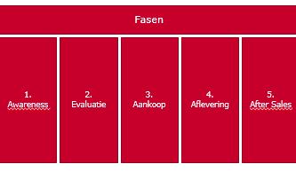 Channels hoe bereikt het bedrijf de klant met zijn producten en diensten? Customer relationships: de soorten relaties die een bedrijf aangaat met specifieke klantsegmenten.