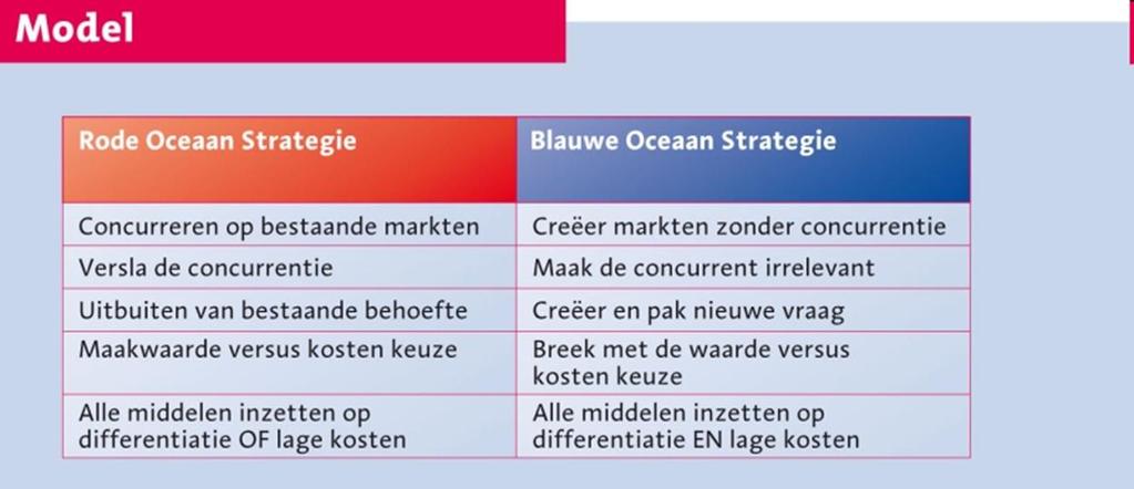 Bait & Hook: Goedkope eerste aankoop (onder kostprijs: lost leader) (lokaas) Stimuleert duurdere vervolgaankopen (haak) The Blue Ocean Strategy: waarde voor