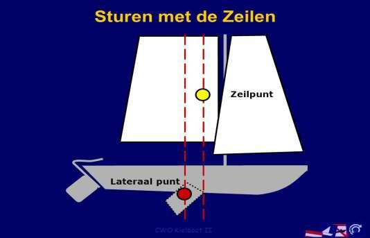 Zeilvoering Waar ligt het zeilpunt?