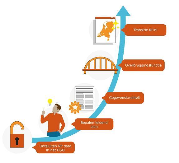 1.2 De transitie van huidige plannen in het Digitaal Stelsel Omgevingswet De (digitale) informatie die nu beschikbaar is op Ruimtelijkeplannen.