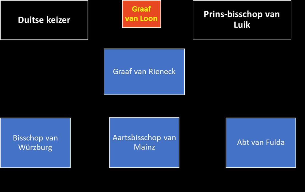 Bron 4 De leenverhoudingen van de graaf van Loon (als graaf van Loon én als graaf van Rieneck).