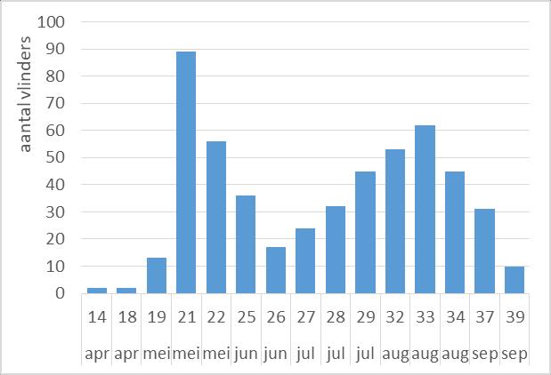 om naar een warme periode in mei-juni met een gemiddelde temperatuur van 22 graden Celsius overdag. Vanaf de tweede helft van juni werd het weer wisselvaliger met veel regen, warmte en somberheid.