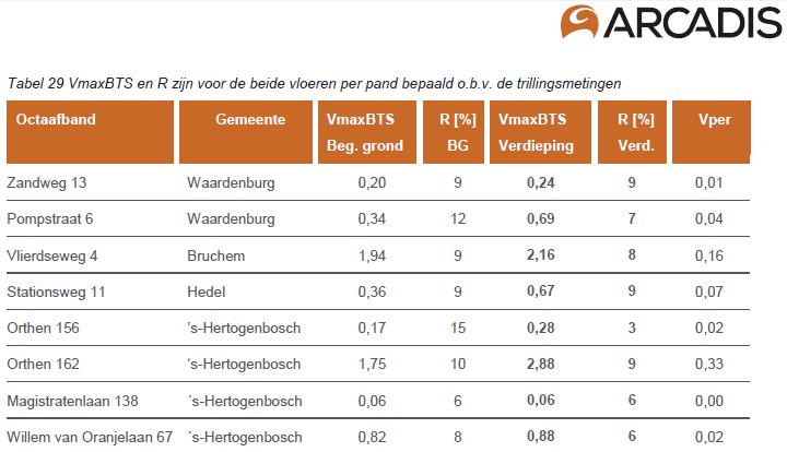 3.6 AANDACHTSPUNTEN LAAGFREQUENT GELUID Resultaat metingen in kader van OTB bij gidspanden: hoge trillingsniveaus Bij geluidmaatregelen voor panden op korte