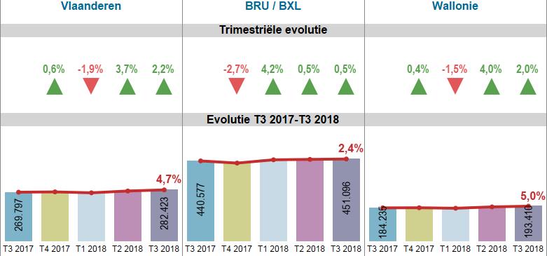 11 GEMIDDELDE PRIJS VAN WOONHUIZEN REGIONALE ANALYSE Onderstaande grafiek toont de trimestriële evolutie van de gemiddelde prijs van woonhuizen per gewest over de 5 laatste trimesters.