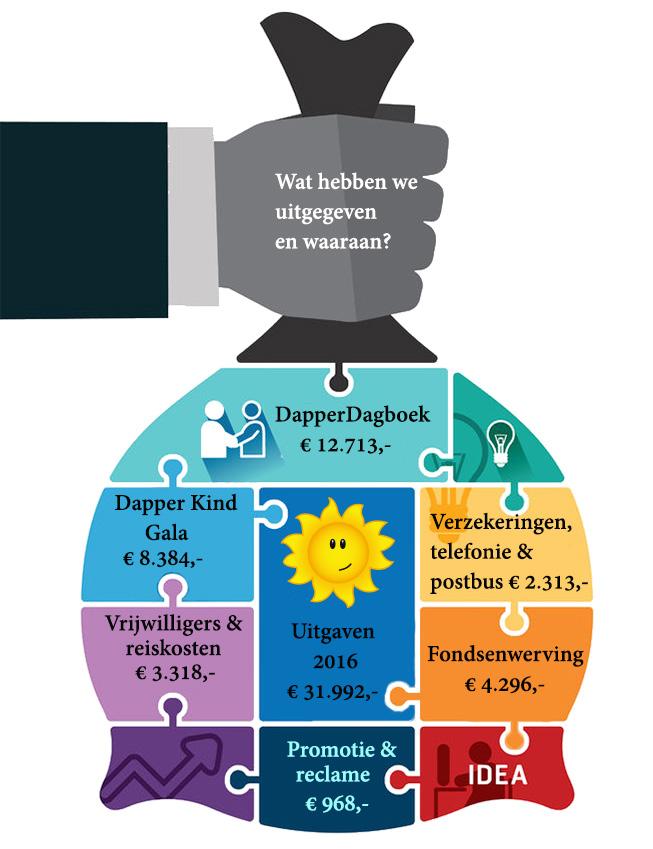 FINANCIEEL OVERZICHT