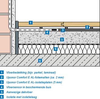 4. Elektrische vloerverwarming Hoofdzakelijk als hoofdverwarming bij renovatie : Voordelen : Geen bouwkundige aanpassingen noodzakelijk Heel dunne vloer-opbouwhoogte Heel snelle reactievermogen Werkt