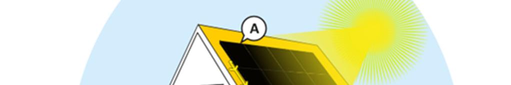 De zonnepanelen zetten directe én diffuse zoninstraling op in gelijkstroomenergie (DC). De omvormer zet deze gelijkstroom energie (DC) om naar bruikbare wisselstroom (AC).