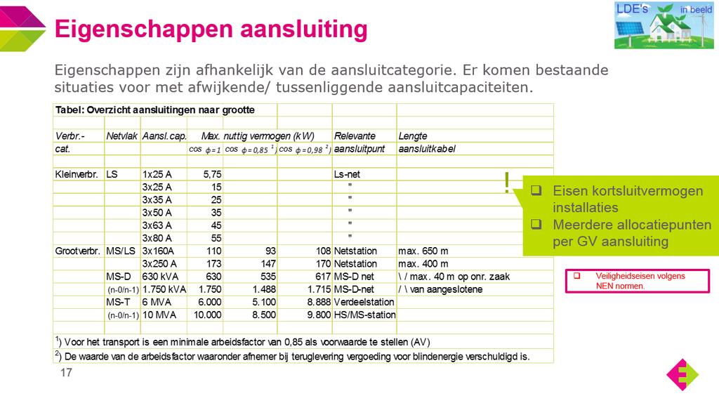 Het kabelbedrijf De infrastructuur en de aansluiting van het kabelbedrijf bepaald in grote mate het aantal zonnepanelen en/of de bijkomende en interne werkzaamheden.