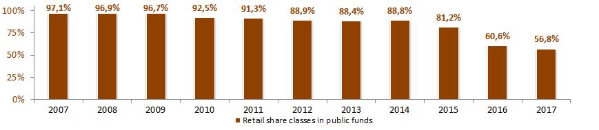 3 Evolutie van de Belgische fondsenmarkt gedurende het laatste decennium Percentage aan retail aandelenklassen 2 op de Belgische fondsenmarkt Fondsen die overwegend beleggen in vastrentende effecten