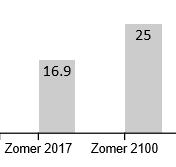 Ruimtelijke klimaatscenario s