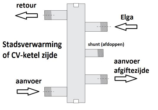 hydraulische aandachtspunten CV-ketel open verdeler in serie Wanneer de Elga en een CV-ketel in serie wordt toegepast dient er een 1 open verdeler te worden toegepast die aangesloten is volgens de