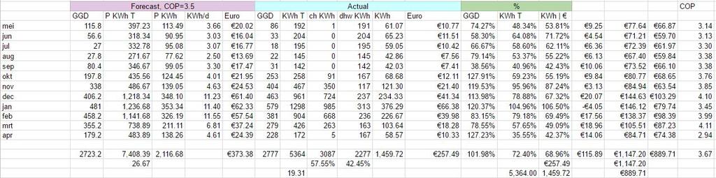 Verbruik warmtepomp - (2016.05.10-2017.04.30) Verbruik 19.31GJ (5364KWh), 72.4% van budget. Kosten: 257.49, 889.71 minder dan stadsverwarming. Mooi COP = 3.