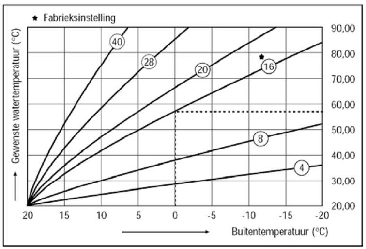 10. Weersafhankelijke regeling Het is niet altijd wenselijk om te werken met een thermostaat. Het is bijvoorbeeld niet altijd mogelijk een goede referentieruimte in een woning te krijgen.