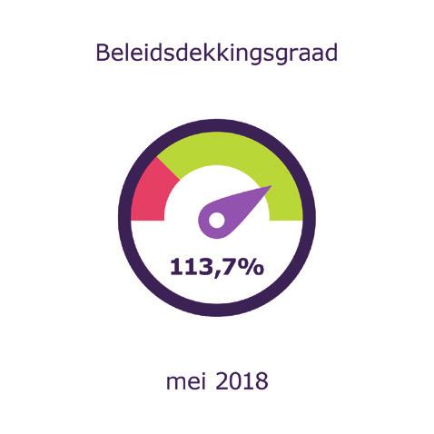 Toch is het voor deelnemers die pensioen opbouwen bij BPF Schilders ook belangrijk om tijd vrij te maken voor het bekijken van hun jaarlijkse pensioenoverzicht. Zijn alle gegevens juist?