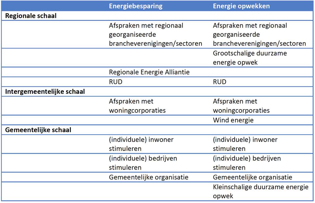 Onderstaande tabel geeft een indicatie hoe de takenverdeling gezien kan worden in relatie tot de stakeholders. Tabel 2.1: indicatie takenverdeling regionaal en (inter)gemeentelijk niveau 2.