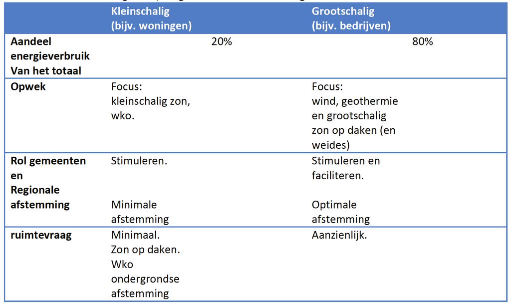 Hoofdstuk 3 veranderend straatbeeld, nieuwe landschappen Tot dusver is in deze visie gesproken over de doelstellingen, de focus en rollen die regio Noord Limburg heeft.