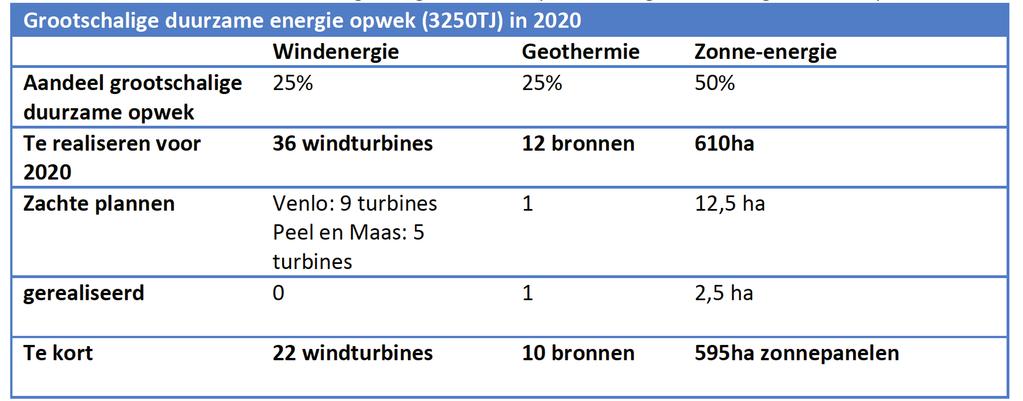 Een energiemix is gewenst. Onderstaande tabel geeft aan hoe deze verdeling zou kunnen zijn: Tabel 3.