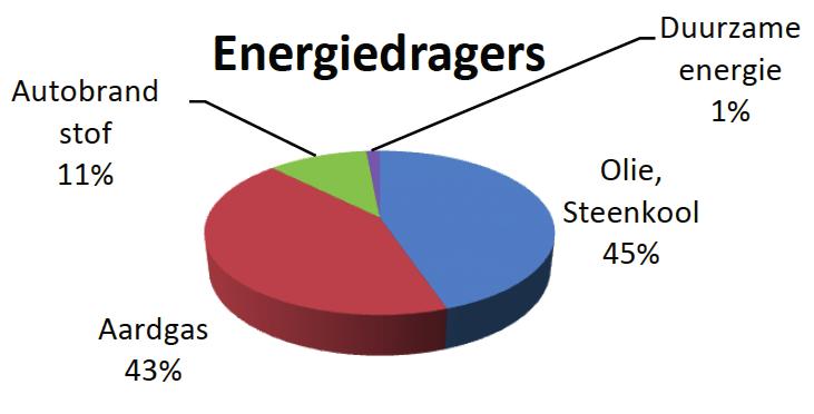 1.3 Het energieverbruik in de regio Het totale energetisch verbruik van de provincie Limburg, exclusief Chemelot, is 126PJ. Daarvan wordt ruim 20% (27PJ) in de regio Noord-Limburg verbruikt.