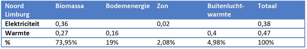 1.6 Mobiliteit Ook mobiliteit neemt zijn aandeel in het energieverbruik binnen de regio Noord Limburg.