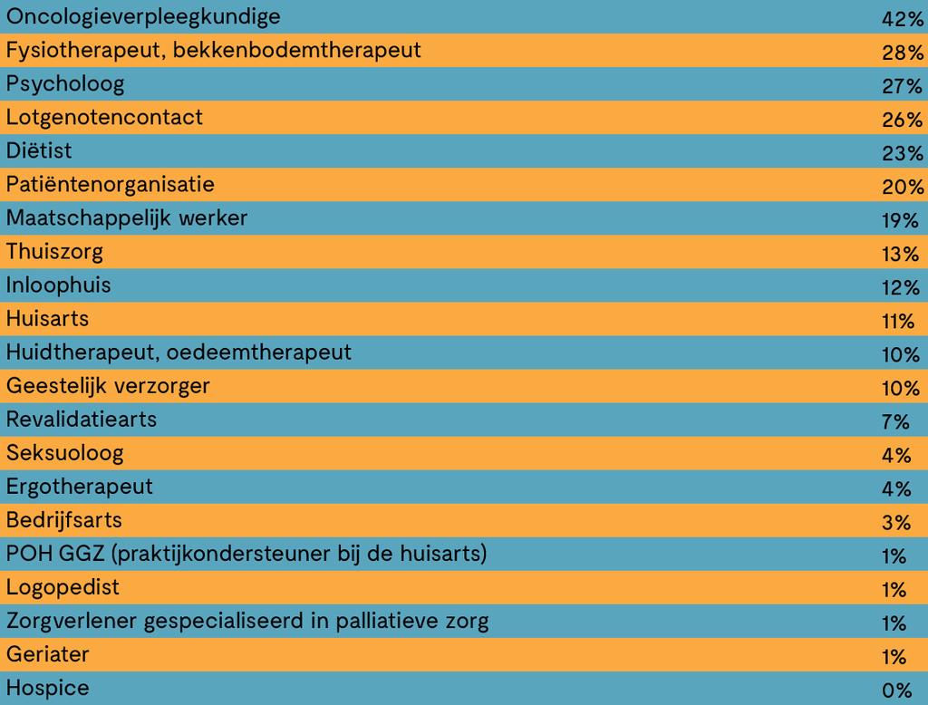 Figuur 8: mate van informatievoorziening over zorgverleners en organisaties.