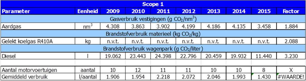 3 Reductiedoelstellingen 3.1 Doelstelling algemeen Megaborn heeft zich ten doel gesteld binnen de gehele organisatie de CO 2 -uitstoot te reduceren.