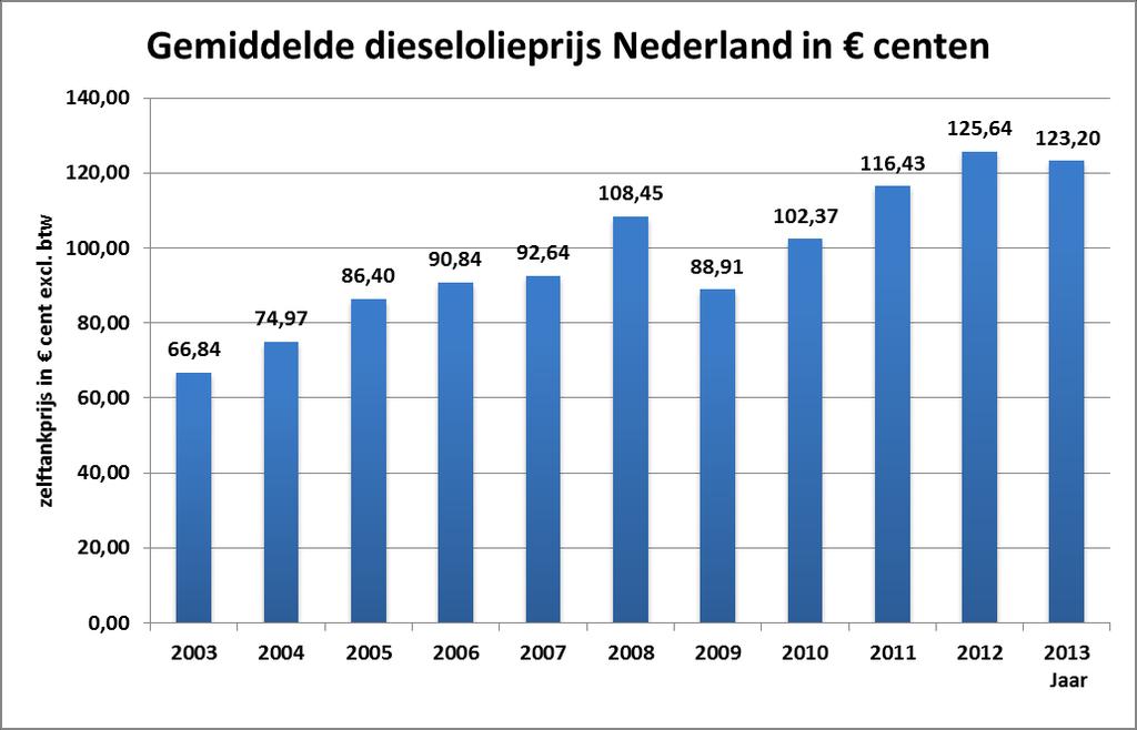 De grafiek hierna geeft inzicht in de meerjarenontwikkeling van de brandstofprijs in Nederland. Deze prijs wordt vastgesteld op basis van het tarief van de zelfbedieningspomp exclusief btw.