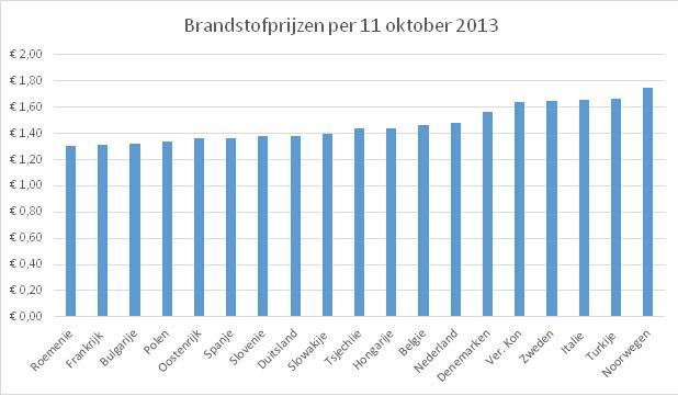 6.2 Brandstof Voor wat betreft de brandstofprijzen zit Nederland op een goed gemiddelde. Ook hier scoren Noorwegen en Zweden hoog. Maar ook Turkije, Engeland en Italië zijn dure landen.