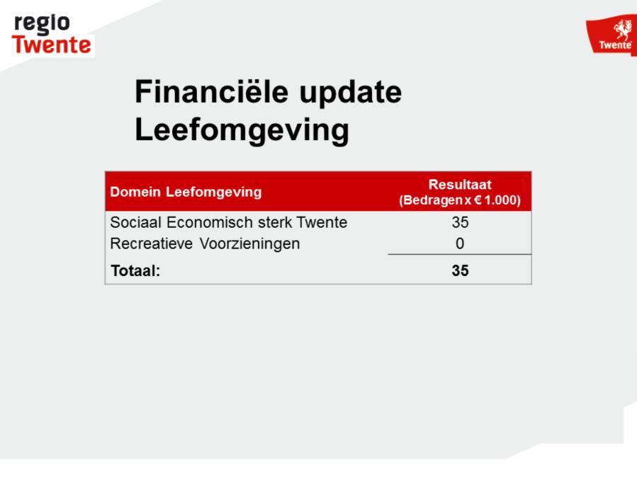 Notities: Sociaal Economisch Sterk Twente: Vanuit team economie wordt ca. 10 % van de vaste formatie ingezet voor facilitering van coalitions of the willing van Twentse overheden.