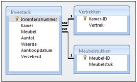 De gegevens in de tabellen moeten via een formulier ingevoerd kunnen worden. Opdracht 2 a.