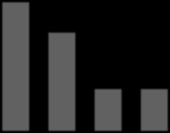 Arbitrerend kader 60% van arbitrerend kader is in de afgelopen twee jaar bijgeschoold 80% 60% 40% 20% Top vier van gevolgde cursussen/bijscholing arbitrerend kader* 59% 45% 19% 19% Arbiters die een