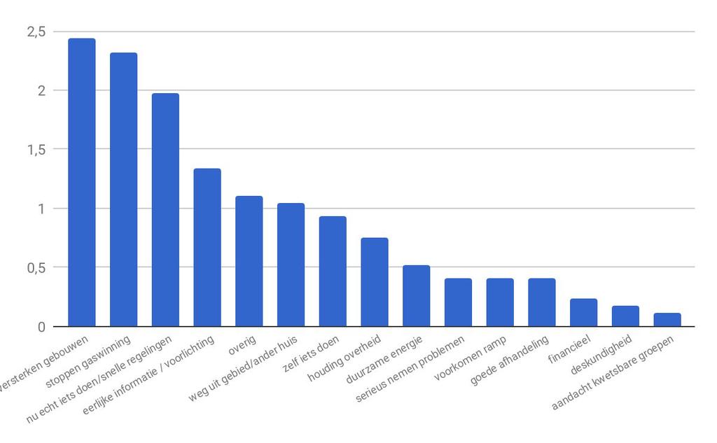 Figuur 4.2: Genoemde veiligheidsmaatregelen (in %, n=1.724) Waargenomen risico Waargenomen risico is in de afgelopen jaren verschillende keren gemeten.