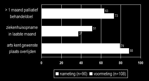 Verschillen in zorg voor