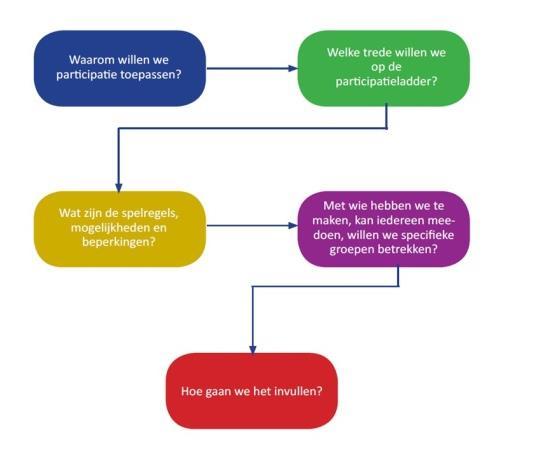 Toelichting In de stukken voor het college en de raad staat welke trede van de participatie gekozen is en waarom. Deze keuze wordt scherp gemotiveerd.