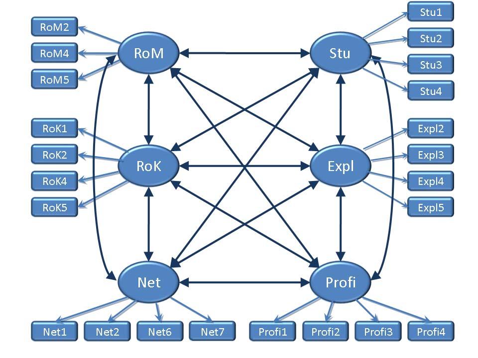 zesfactor model geeft X² (213) = 296.75, p < 0.01 en resultaten die indiceren dat het model goed passend is. CFI en TLI vallen beide boven 0.90 en RMSEA en SRMR vallen beide onder 0.05 (zie tabel 2).