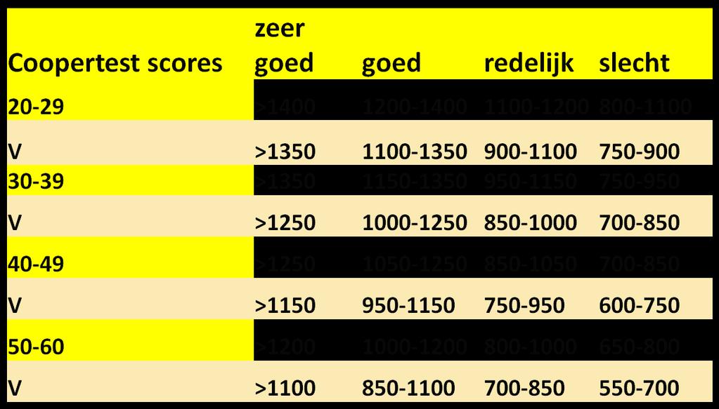 Niveau inschatten van