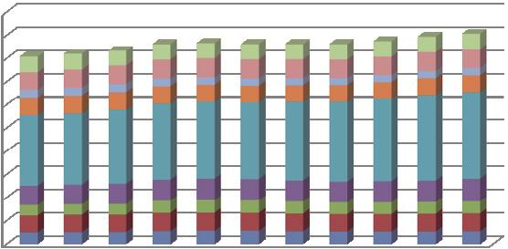 34 Figuur 4.4 Werkgelegenheidsontwikkeling op kantoorlocaties 2007-2017, naar deelregio 350.000 300.000 250.000 200.000 150.000 100.000 50.