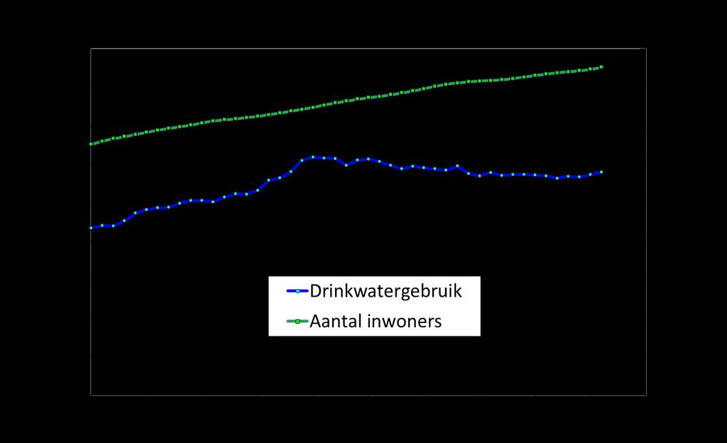 3 Ontwikkeling drinkwatergebruik In dit hoofdstuk beschouwen we de historische ontwikkeling van het totale drinkwatergebruik en de onderdelen daarvan, ondermeer in relatie tot de ontwikkeling van het